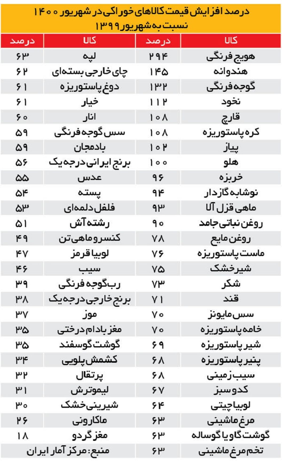 بحران قیمت خوراکی‌ها تشدید شد/ قیمت ۴۰ قلم کالا در محدوده بحران قرار دارد