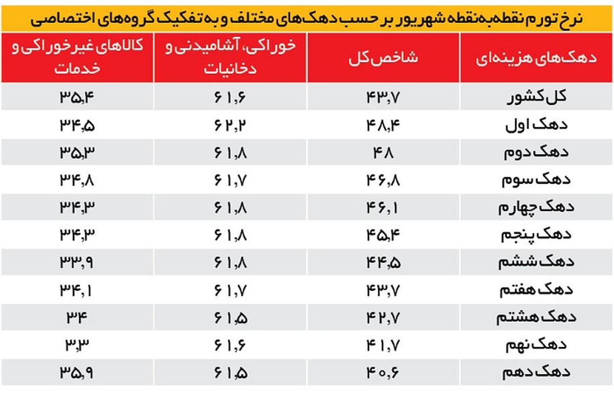 تورم بیشتر سهم فقرا می شود تا ثروتمندان/ رخ تورم نقطه‌به‌نقطه، برای فقیرترین قشر جامعه ایران، در شهریور امسال به ۴۸.۸ درصد رسید/ ثروتمندان در این ماه با نرخ تورم نقطه‌ای ۴۰.۶ درصدی مواجه شده‌اند