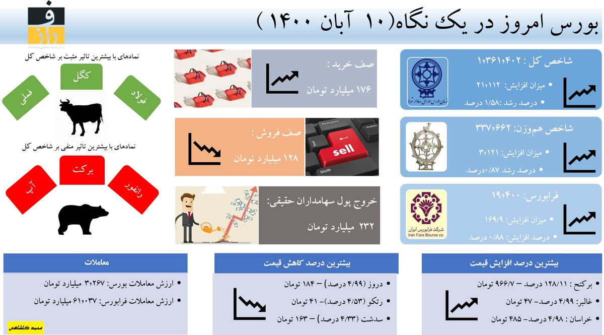 صعود شاخص با وعده حمایت،‌  افزایش بیت‌کوین به بیش از ۶۲هزار دلار