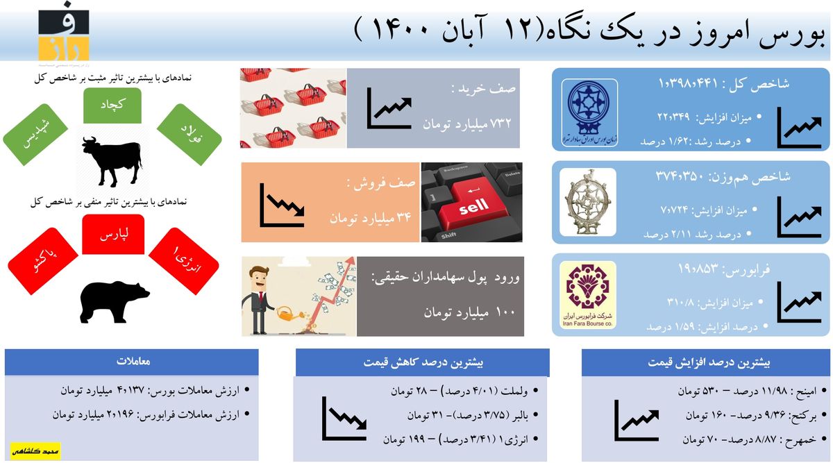 سومین روز پیشروی شاخص سهام ، عبوراتریوم از ۳ هزار و ۵۰۰ دلار