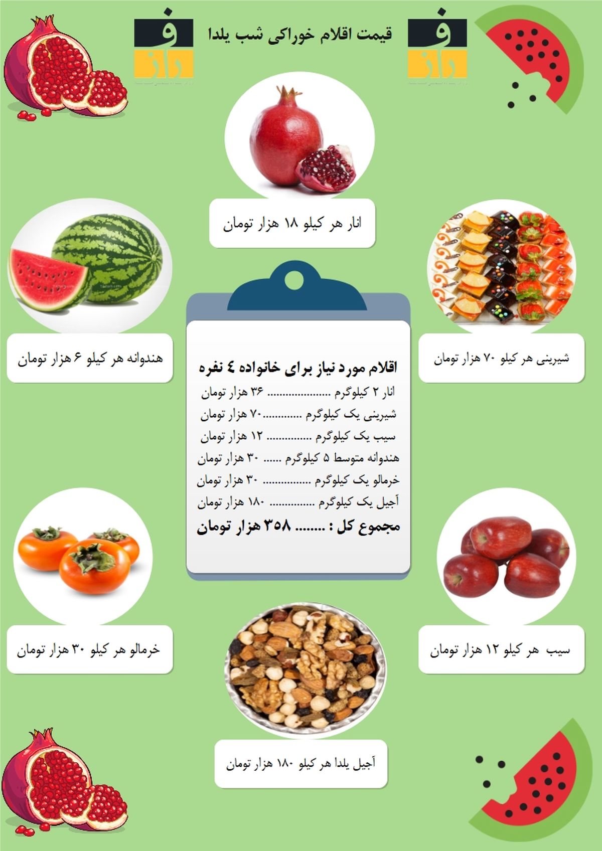 شب یلدای یک خانواده ۴ نفری چقدر تمام می‌شود؟