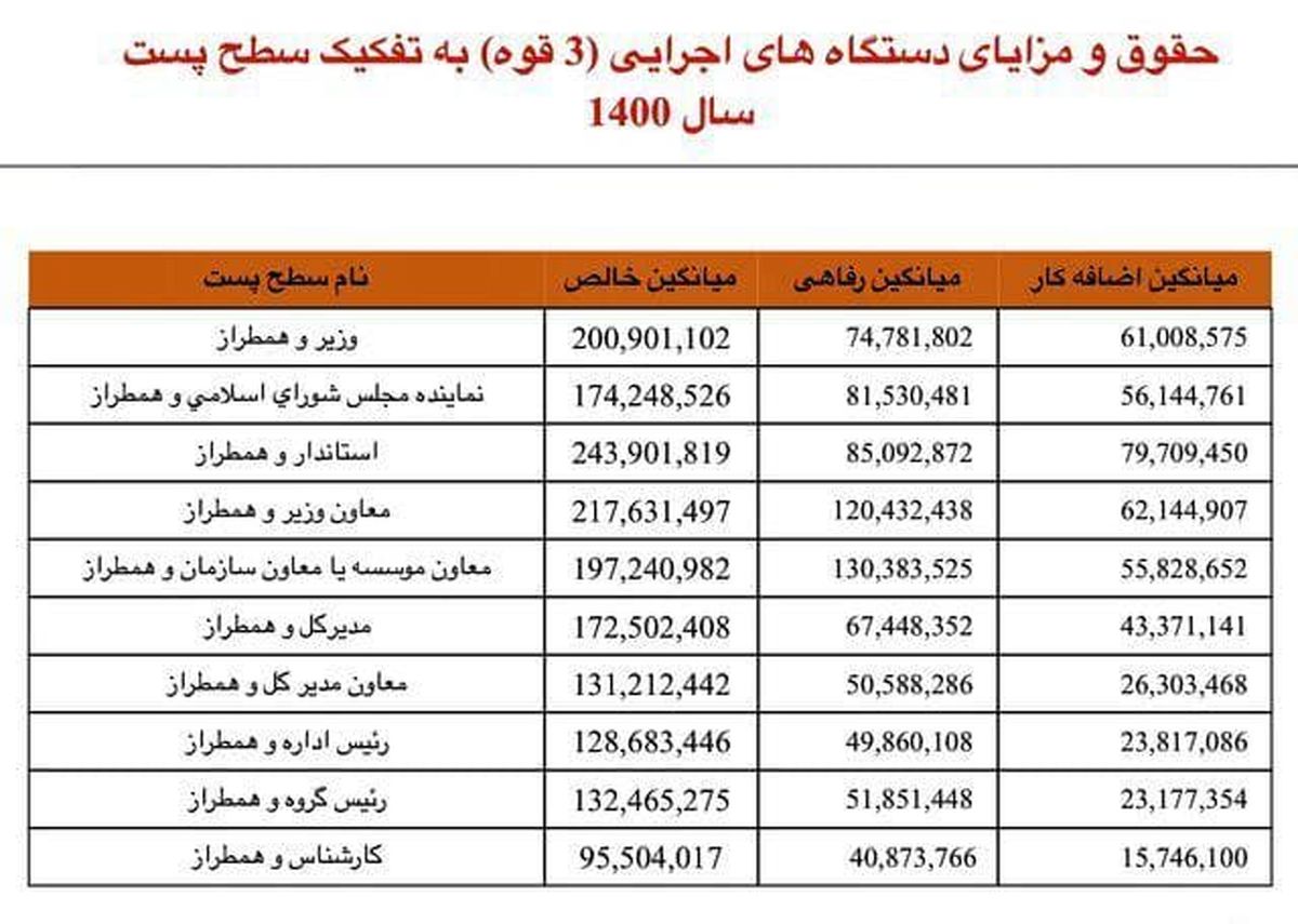 وزیر، نماینده و استاندار چقدر حقوق می‌گیرند؟