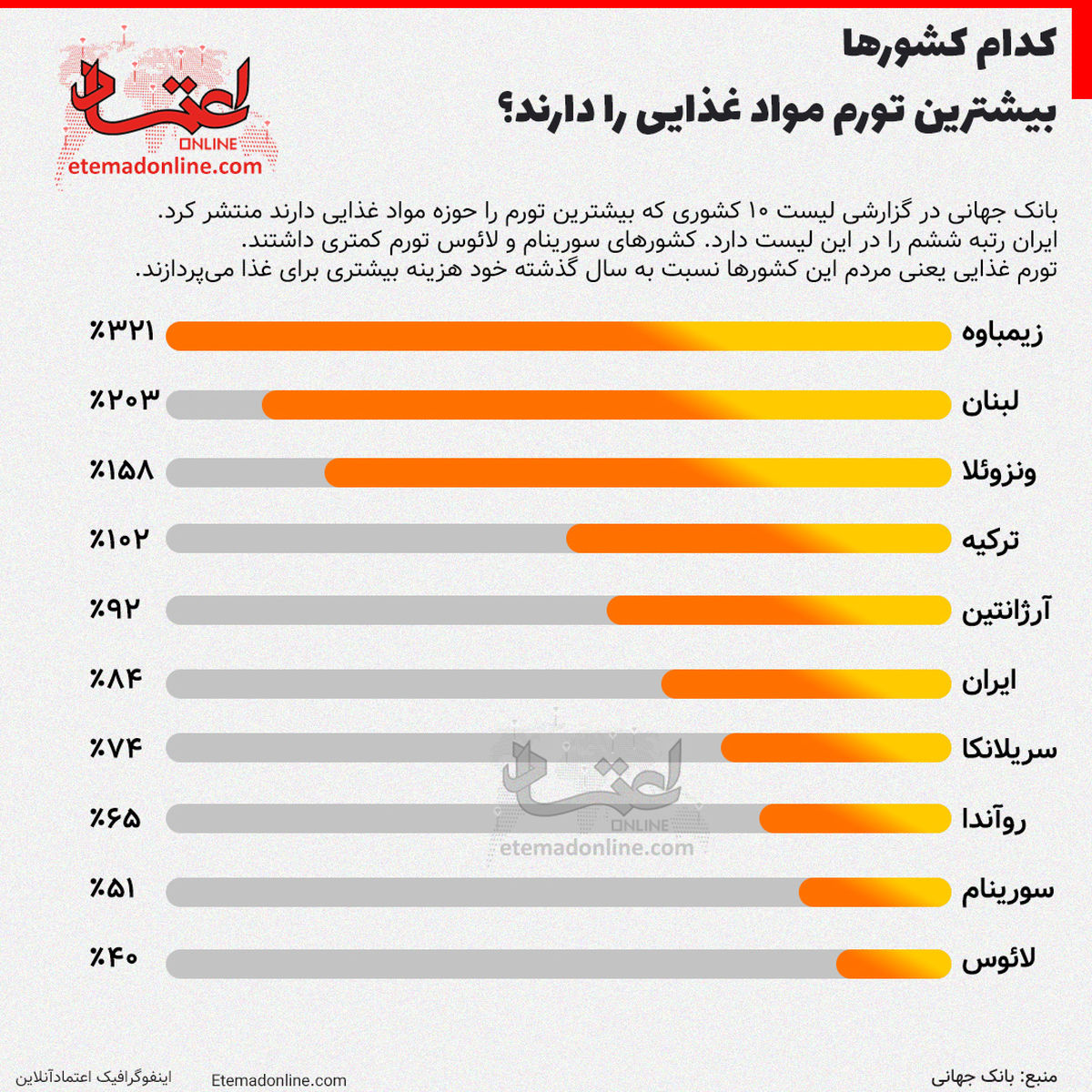 اینفوگرافی؛ کدام کشورها بیشترین تورم مواد غذایی را دارند؟
