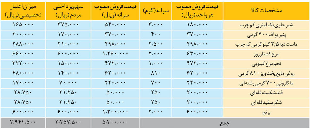 کالابرگ الکترونیک در آستانه اجرای سراسری؛ جزئیات این طرح چیست؟