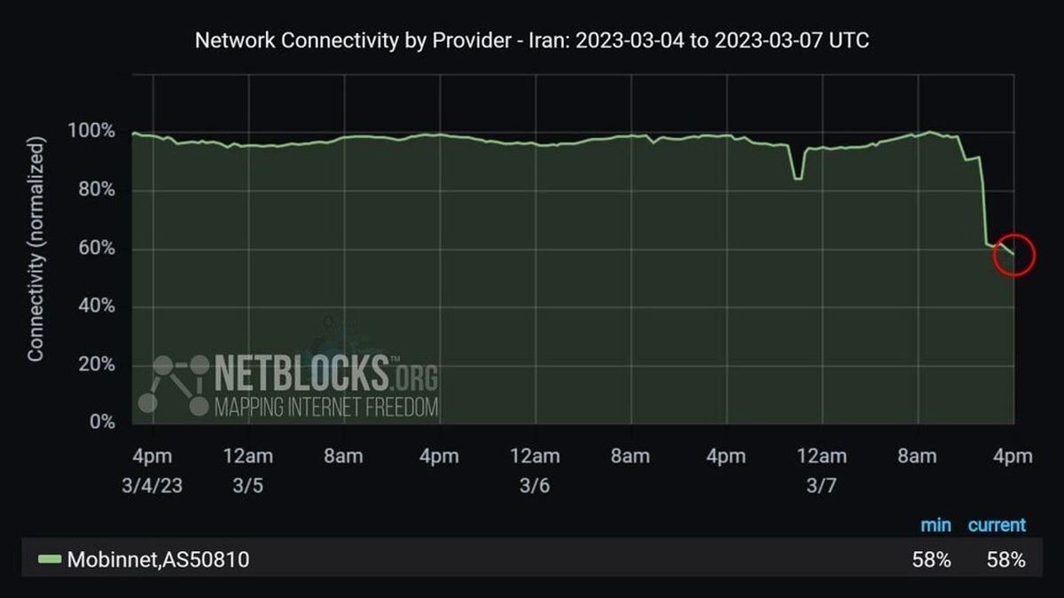 عکس؛ جدیدترین مورد اختلال شدید در اینترنت کشور بر اساس رصد لحظه‌ای نت‌بلاکس