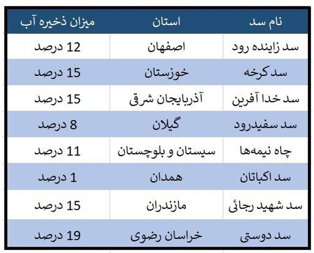 ۸ سد مهم کشور با ذخیره آب زیر ۲۰ درصد؛ زاینده‌رود ۱۵ و کرخه ۱۲ درصد آب دارند