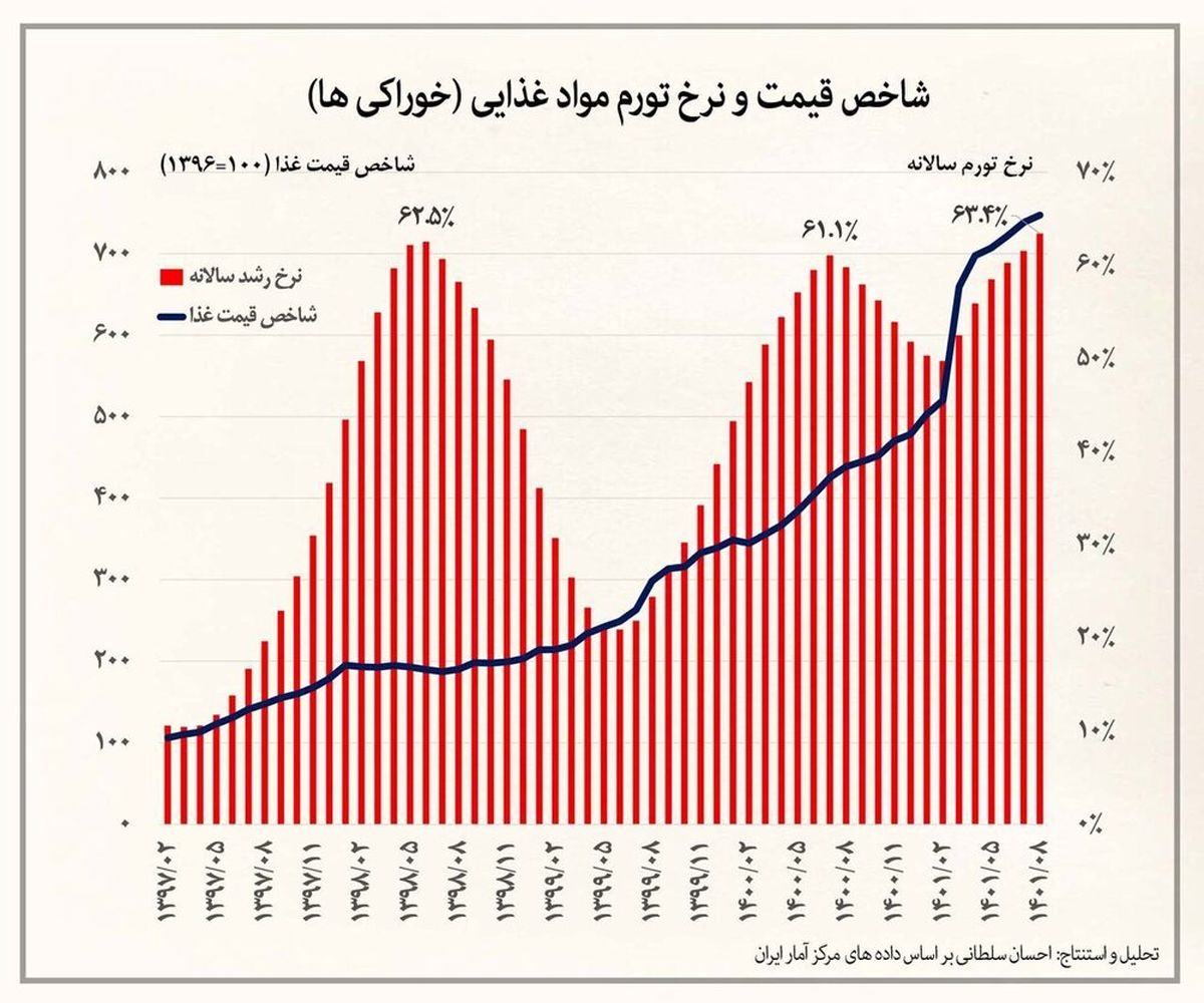 نمودار؛ ثبت رکورد منفی «بی‌سابقه از زمان جنگ‌جهانی دوم» در دولت رئیسی