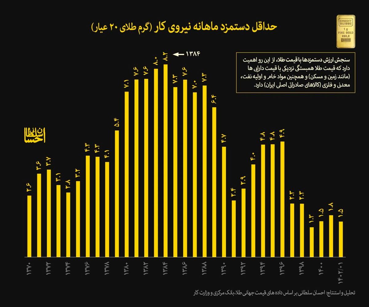 سقوط ارزش دستمزدها به پایین‌ترین سطح تاریخی