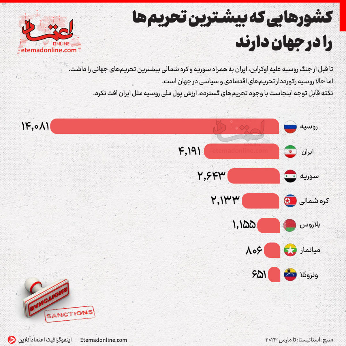 اینفوگرافی؛ کشورهایی که بیشترین تحریم‌ها را در جهان دارند