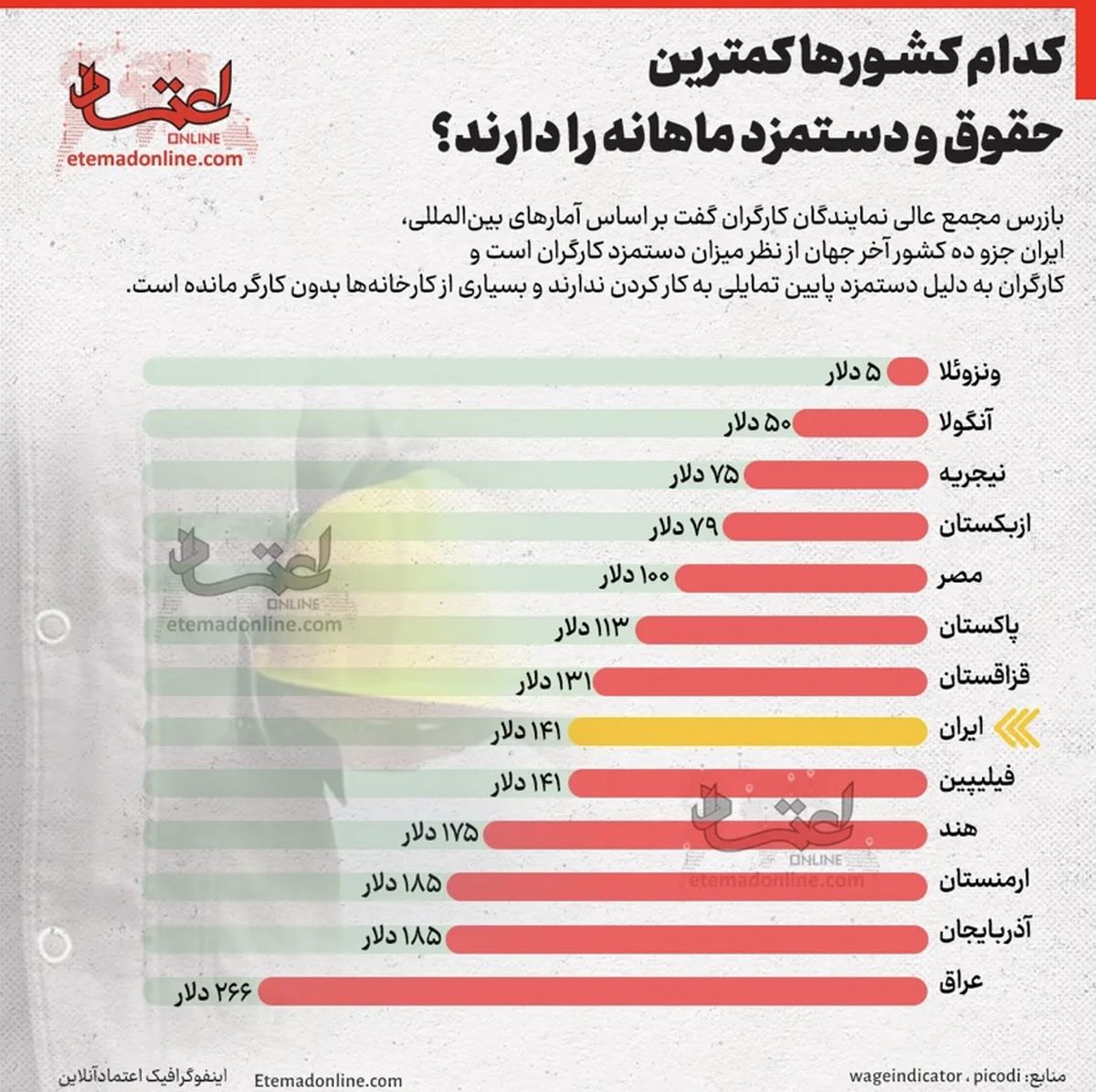 کدام کشورها کمترین حقوق و دستمزد ماهانه را دارند؟