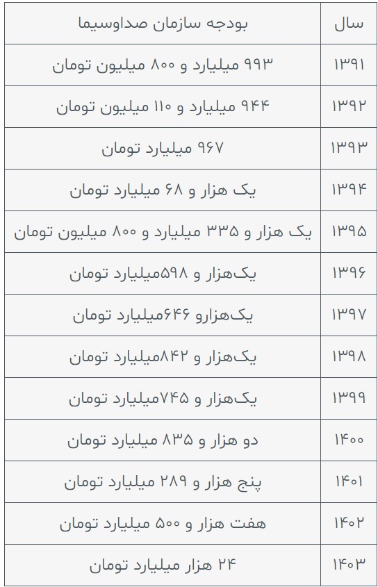 آمار جدید مخاطبان صداوسیما؛ سند ورشکستگی مدیریتی
