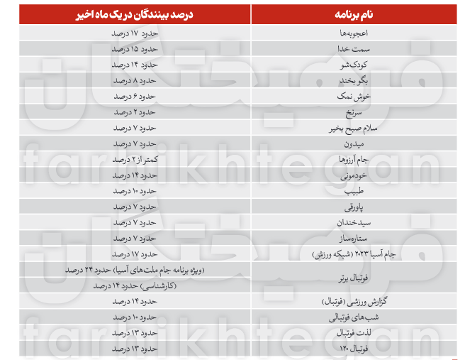 آمار جدید مخاطبان صداوسیما؛ سند ورشکستگی مدیریتی