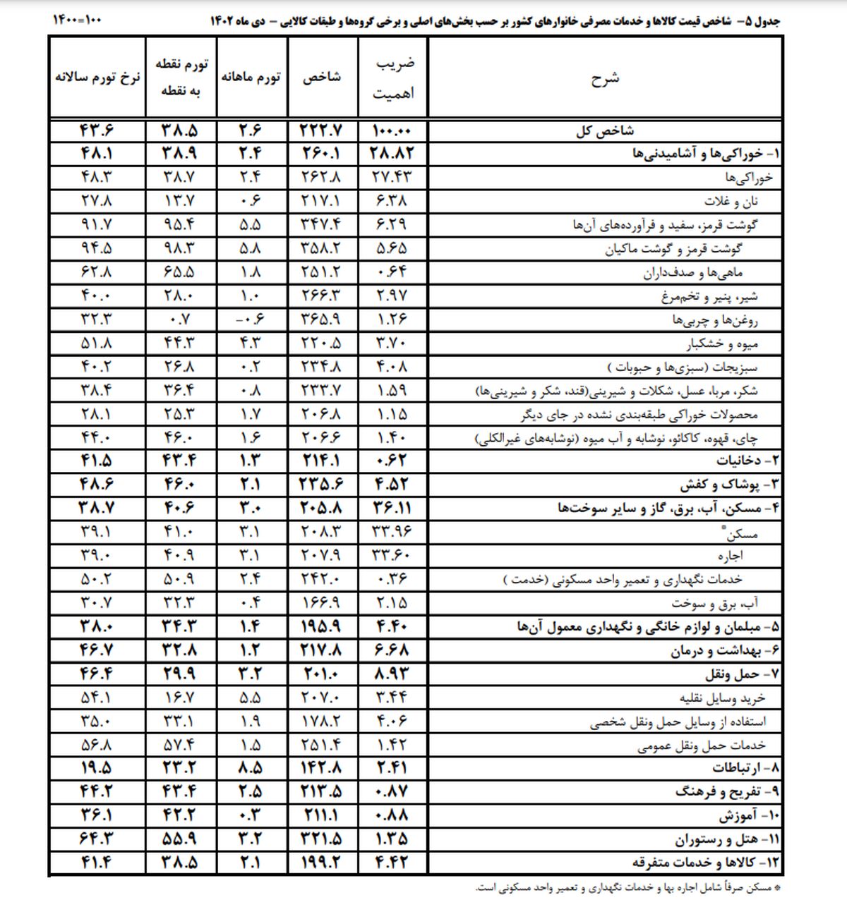 افزایش ۲.۶ درصدی تورم در دی‌ماه/ صدرنشینی تورم نقطه‌ای گوشت قرمز با ۹۸/۳ درصد