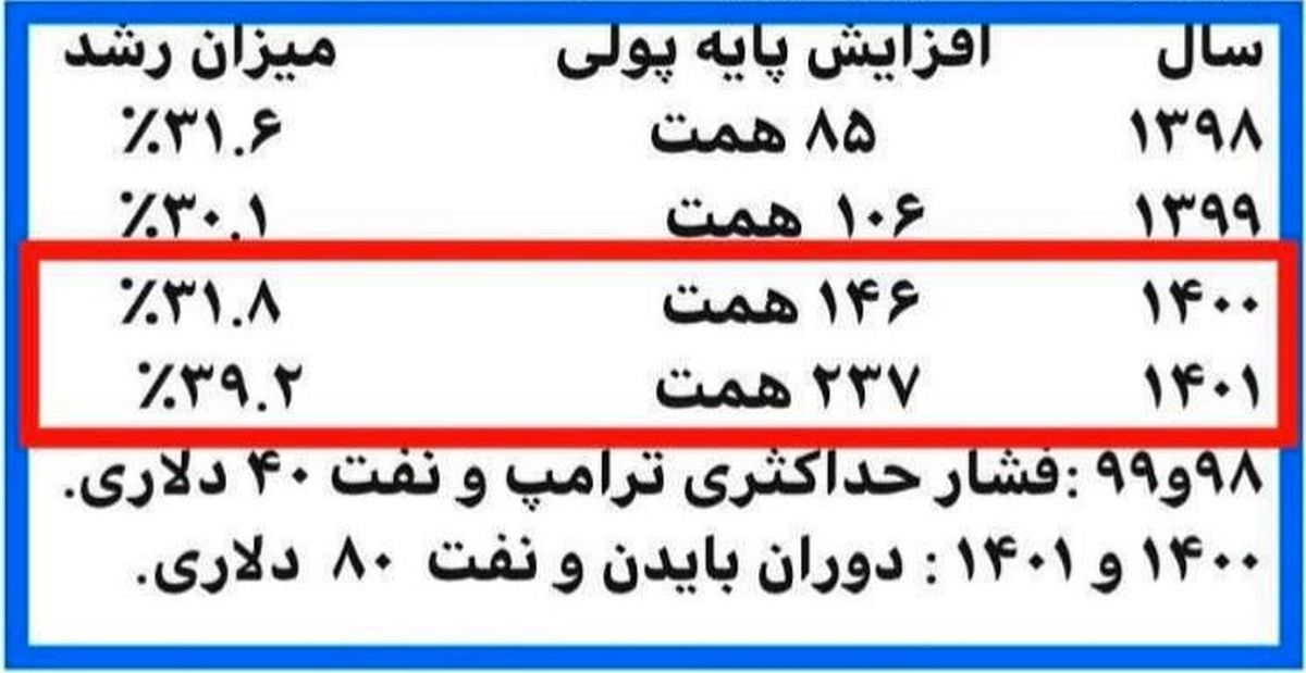 همتی خطاب به رئیسی: دولت سیزدهم فوق سلطان چاپ پول است