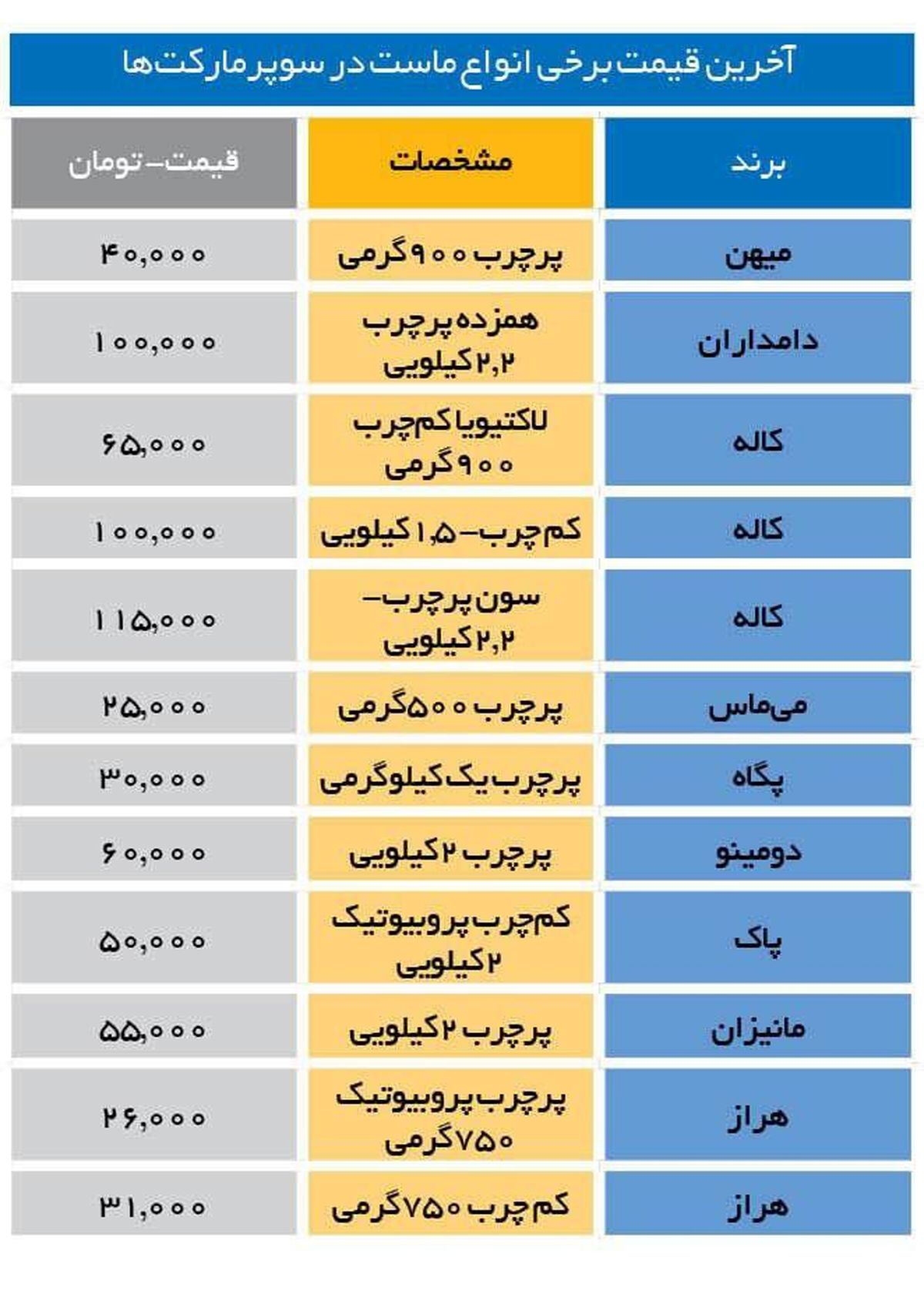 ماست در دولت رئیسی باز هم ۳۰ درصد گران شد!