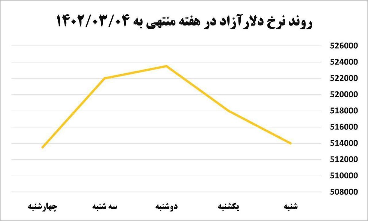 تمام سود دلار ظرف ۲ ساعت از دست رفت + نمودار