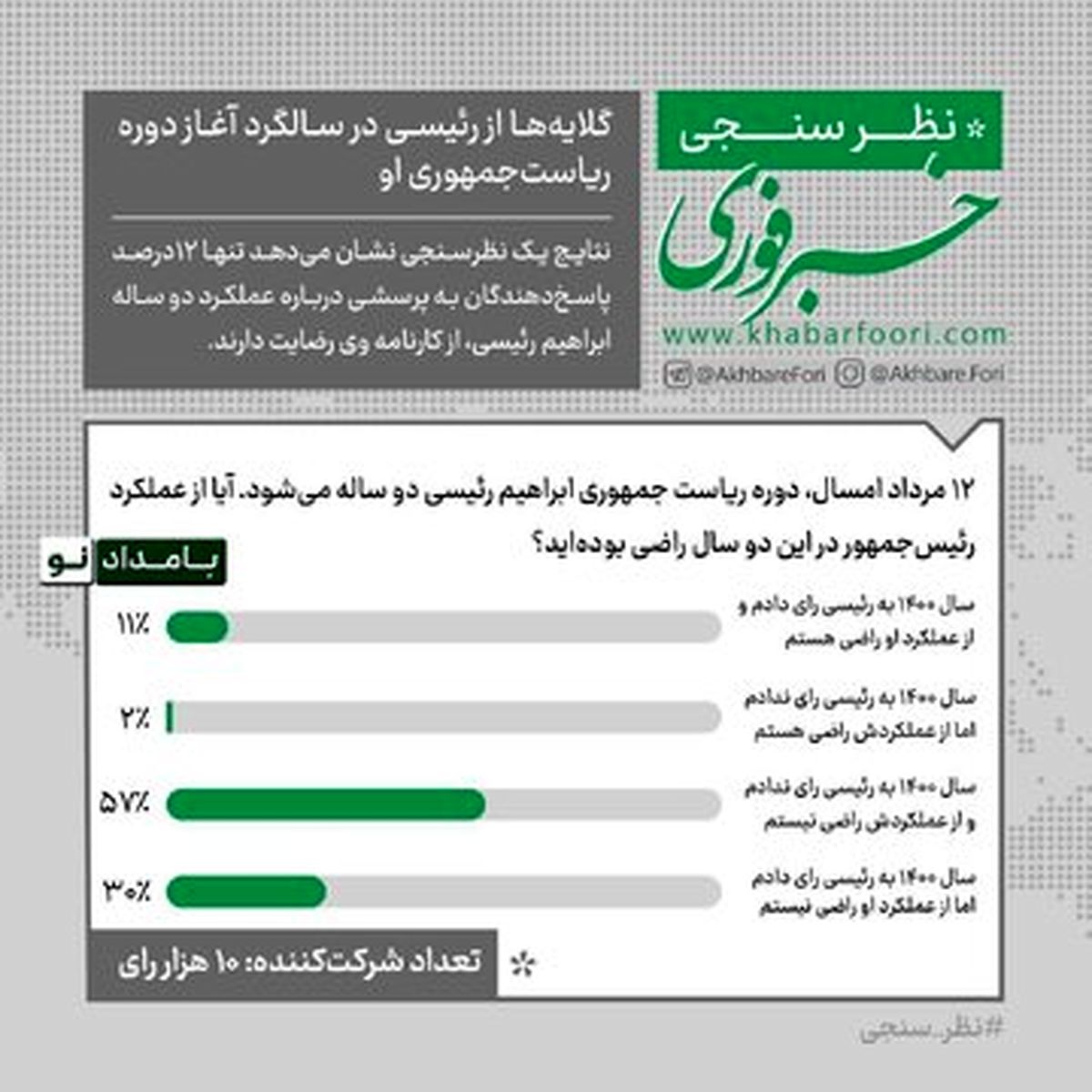 نتیجه معنادار یک نظرسنجی درباره‌ عملکرد دوساله‌ دولت رئیسی در یک رسانه‌ اصولگرا