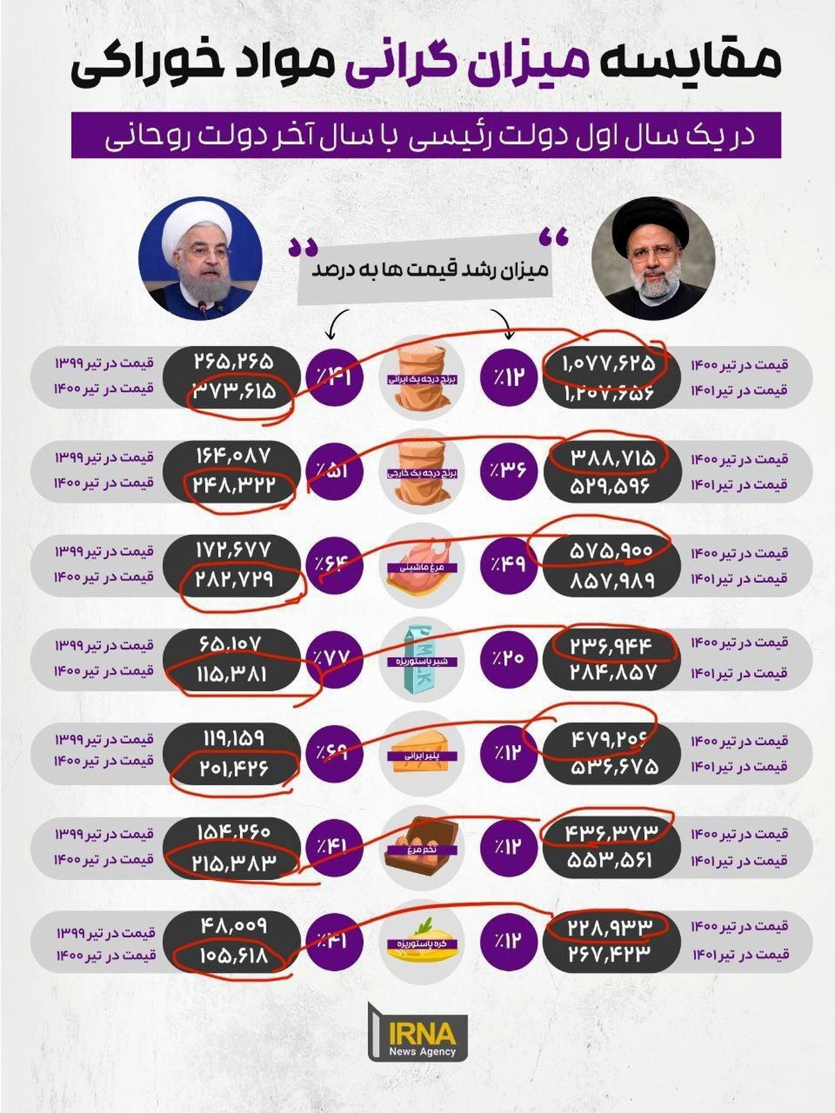 عکس؛ گاف عجیب ایرنا در عددسازی