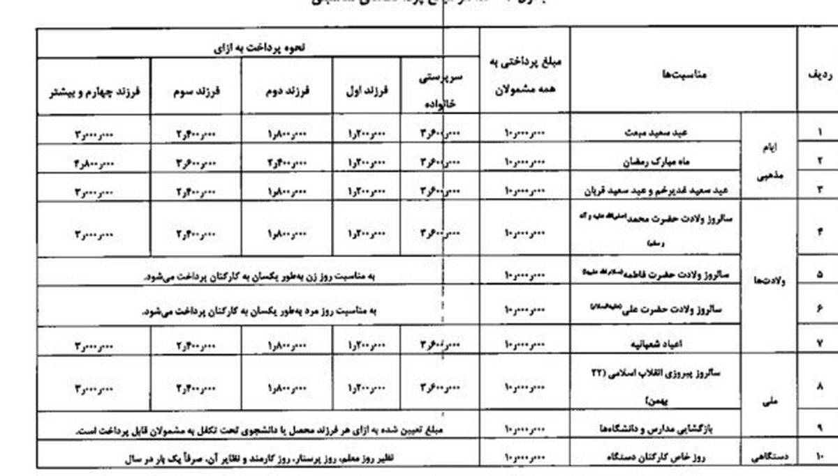 پرداخت مناسبتی به کارمندان دولت تا سقف ۱۰ میلیون