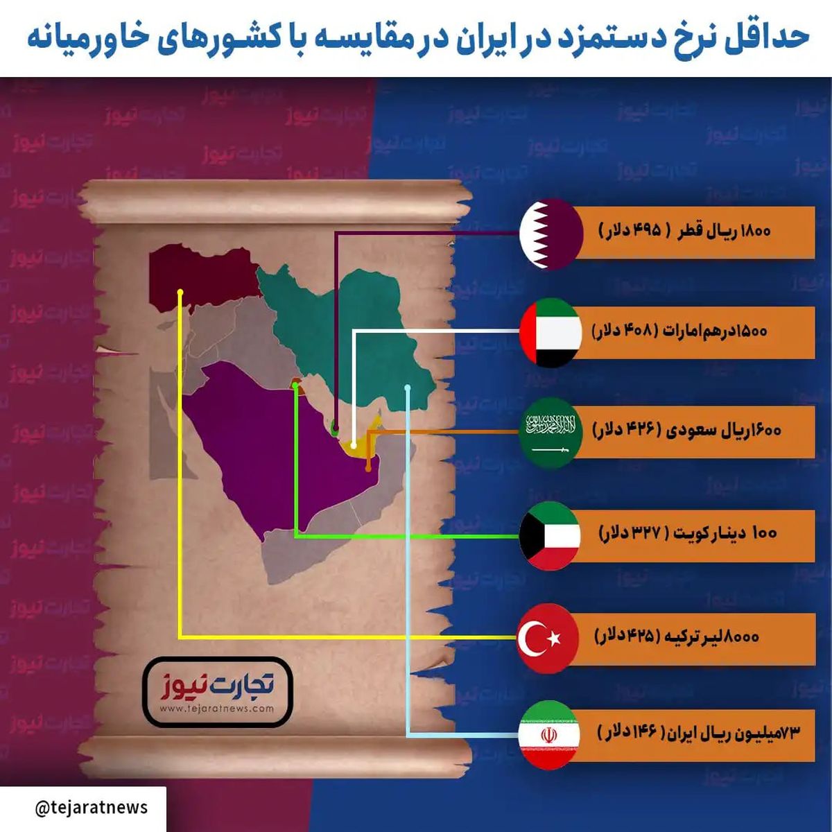 مقایسه حداقل دستمزد در ایران و کشورهای منطقه؛ این کشورها بیشترین دستمزد را پرداخت می‌کنند