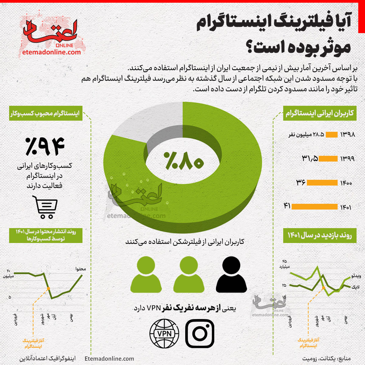 اینفوگرافی؛ آیا فیلترینگ اینستاگرام موثر بوده است؟