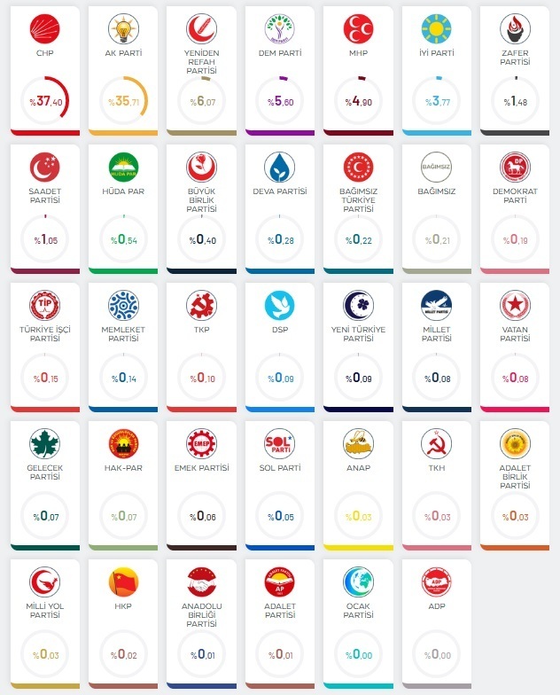 شکست اردوغان در انتخابات شهرداری ترکیه ؛ آغاز یک پایان یا نقطه عطف سیاسی؟