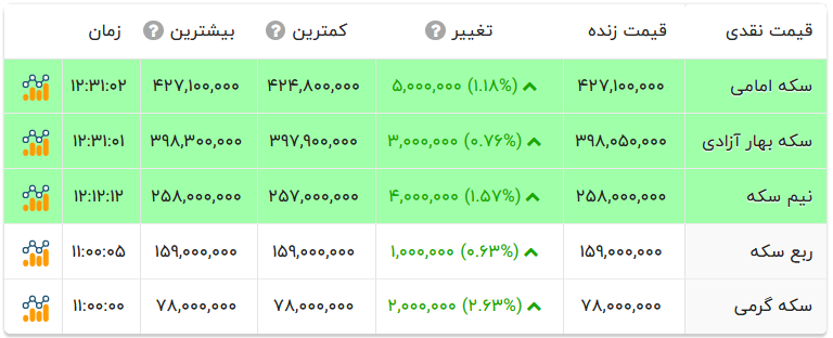 قیمت انواع سکه، امروز ۱۵ فروردین ۱۴۰۳ قیمت انواع سکه، امروز ۱۵ فروردین ۱۴۰۳