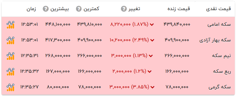 قیمت انواع سکه، امروز ۱۹ فروردین ۱۴۰۳