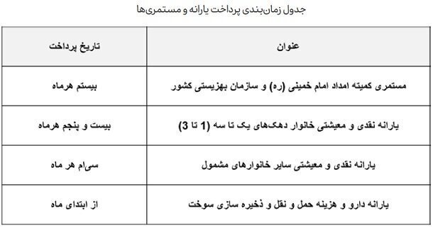 زمان واریز یارانه نقدی فروردین ۱۴۰۳ اعلام شد