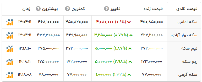 قیمت انواع سکه، امروز ۲۶ فروردین ۱۴۰۳