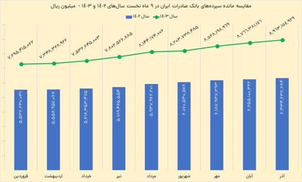رشد منابع وبصادر با چاشنی جهش کارمزدها رشد منابع وبصادر با چاشنی جهش کارمزدها