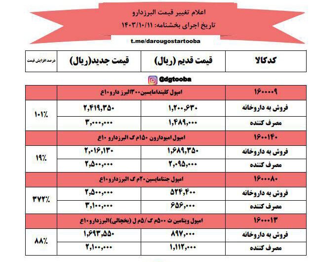 واکنش سریع دارو به افزایش قیمت دلار