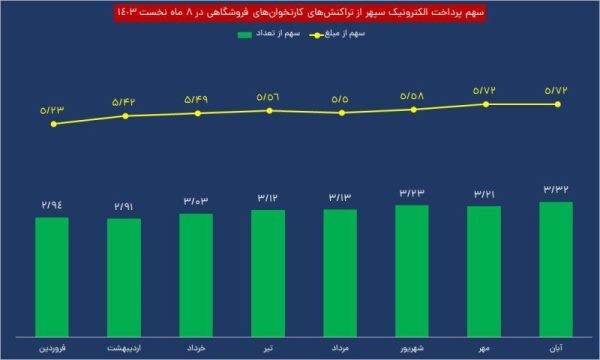 جهش پرداخت الکترونیک سپهر در بازار تراکنش