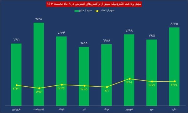جهش پرداخت الکترونیک سپهر در بازار تراکنش
