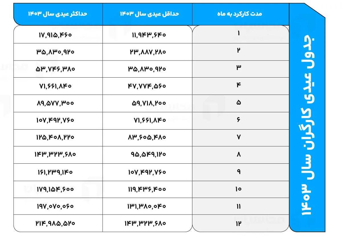 زمان واریز عیدی ۱۴۰۳ اعلام شد