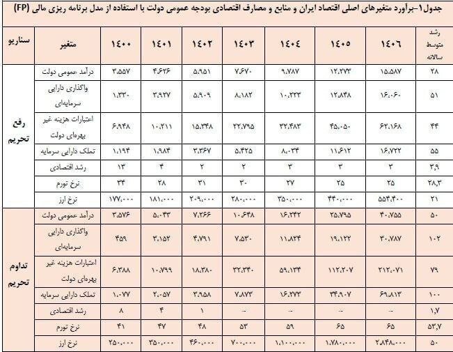 دولت سیزدهم چگونه فرصت بایدن را از دست داد؟