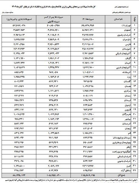 مردم چقدر سپرده بانکی دارند؟