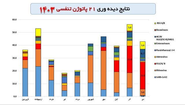 «آنفلوآنزا»؛ پیشتاز ویروس‌های تنفسی در گردش