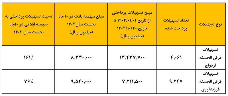 بانک پاسارگاد در اهدا تسهیلات قرضالحسنه ازدواج و فرزندآوری عملکردی مثبت را به ثبت رساند