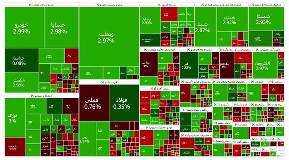 شاخص بازار بورس؛ یکشنبه ۱۲ اسفند ۱۴۰۳