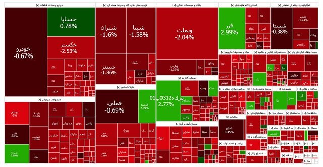 شاخص بازار بورس؛ یکشنبه ۱۹ اسفند ۱۴۰۳