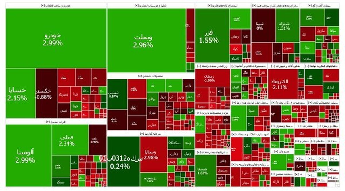 شاخص بازار بورس؛ دوشنبه ۲۰ اسفند ۱۴۰۳