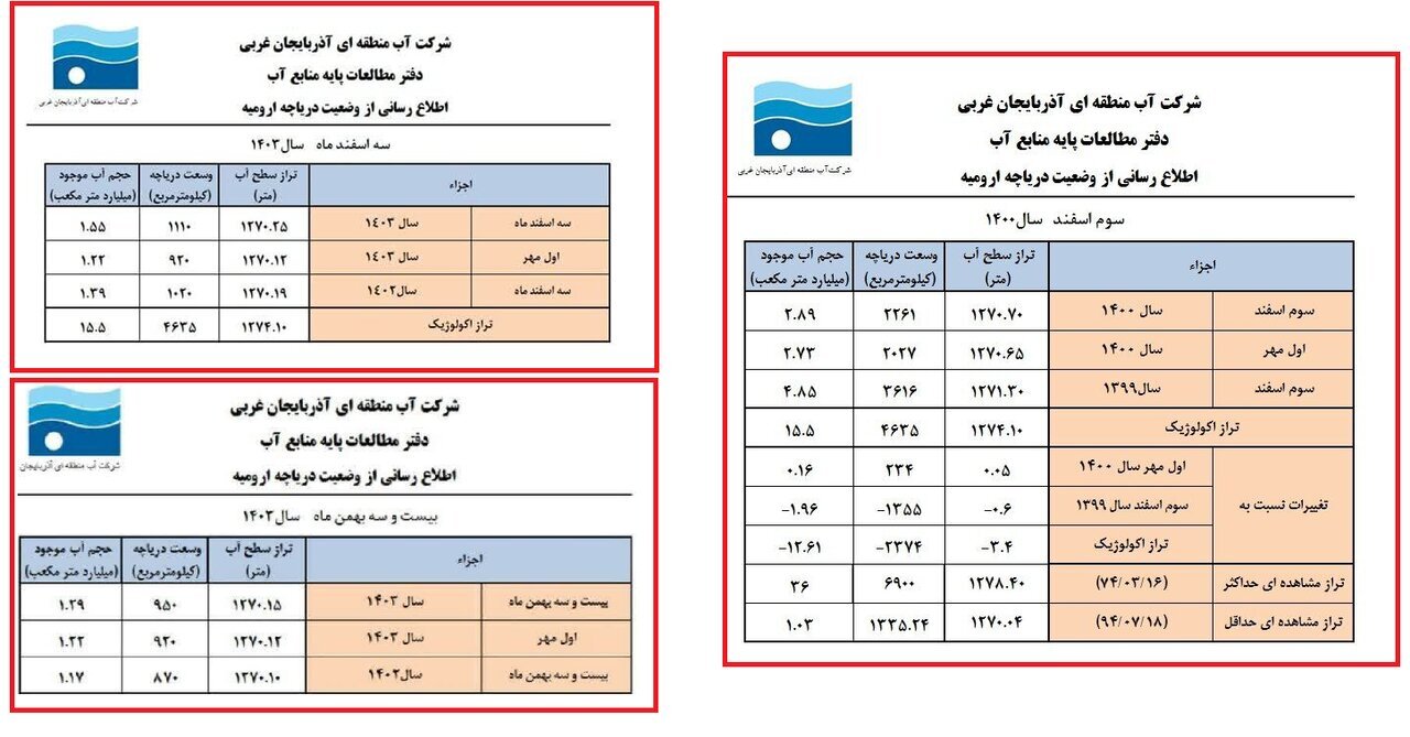 وسعت دریاچه ارومیه چهار رقمی شد