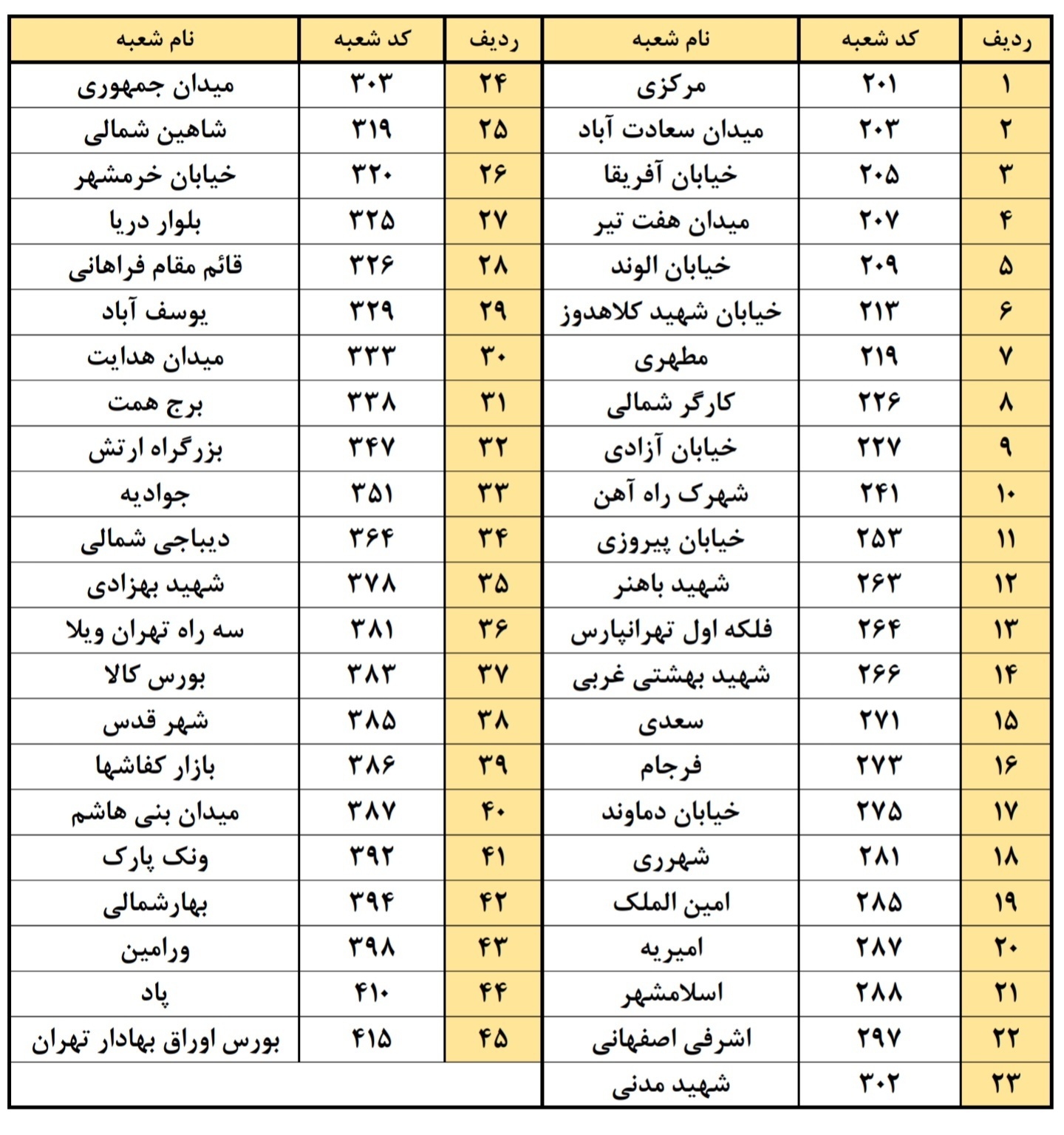 اعلام اسامی شعبه‌های کشیک بانک پاسارگاد در تاریخ ۶ اسفند ماه