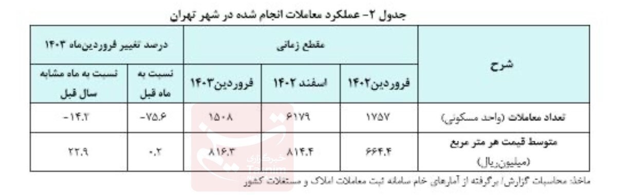 گزارش جدید بانک مرکزی از قیمت مسکن در تهران
