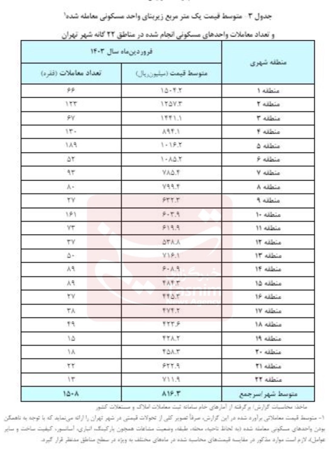 گزارش جدید بانک مرکزی از قیمت مسکن در تهران