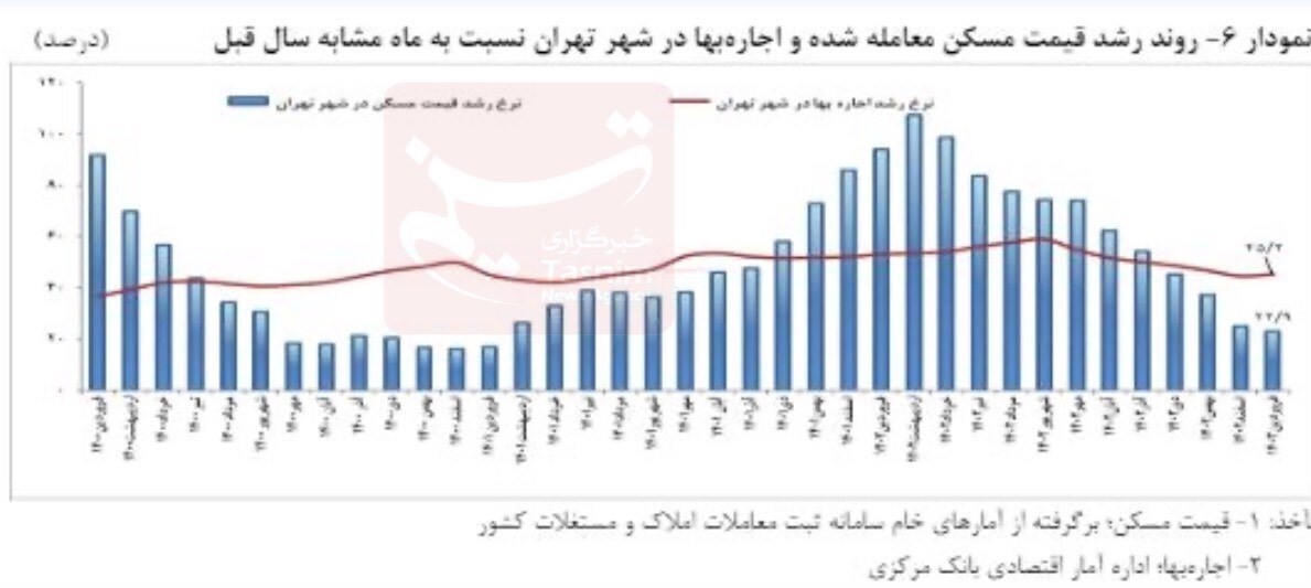 گزارش جدید بانک مرکزی از قیمت مسکن در تهران