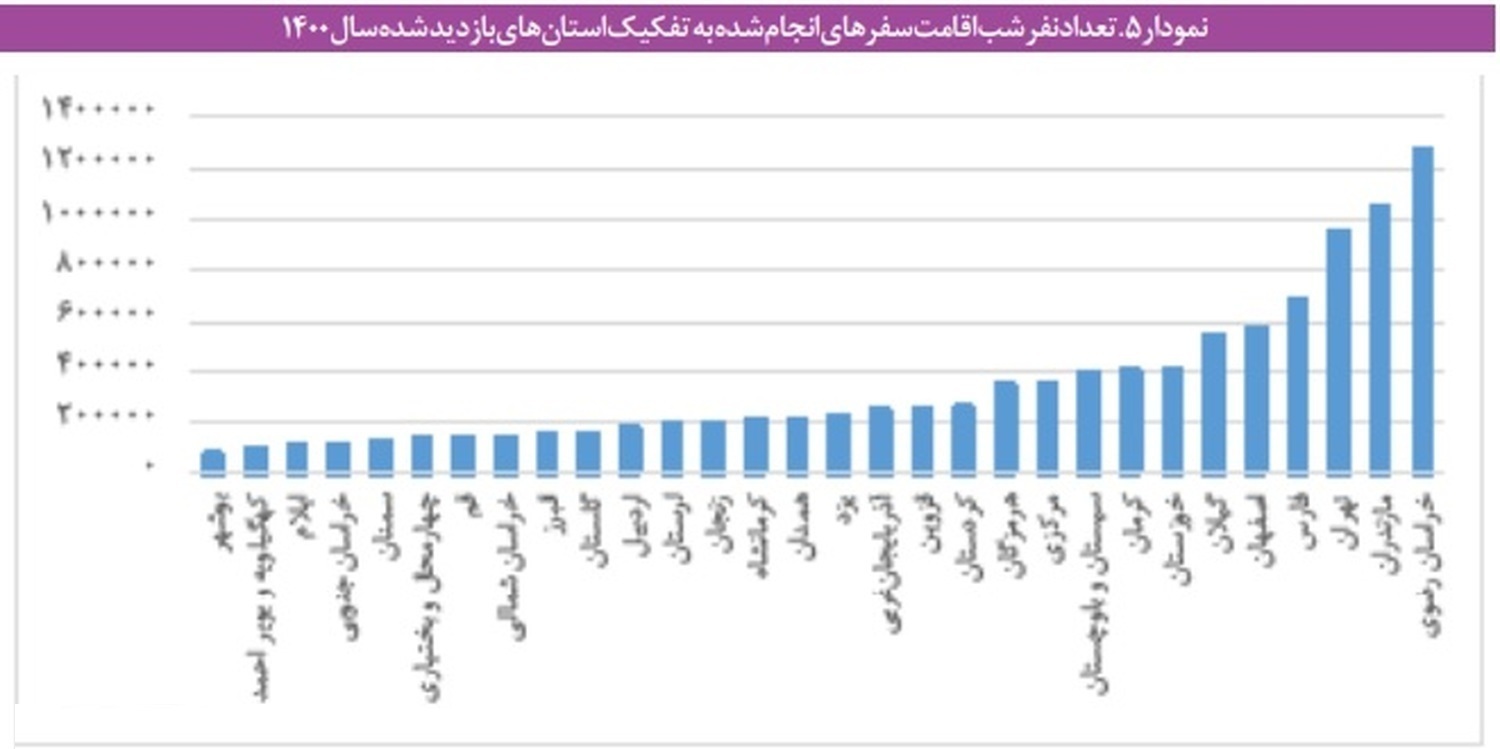 گزارش مرکز پژوهش‌های مجلس از توزیع نابرابر سفر میان خانوارها