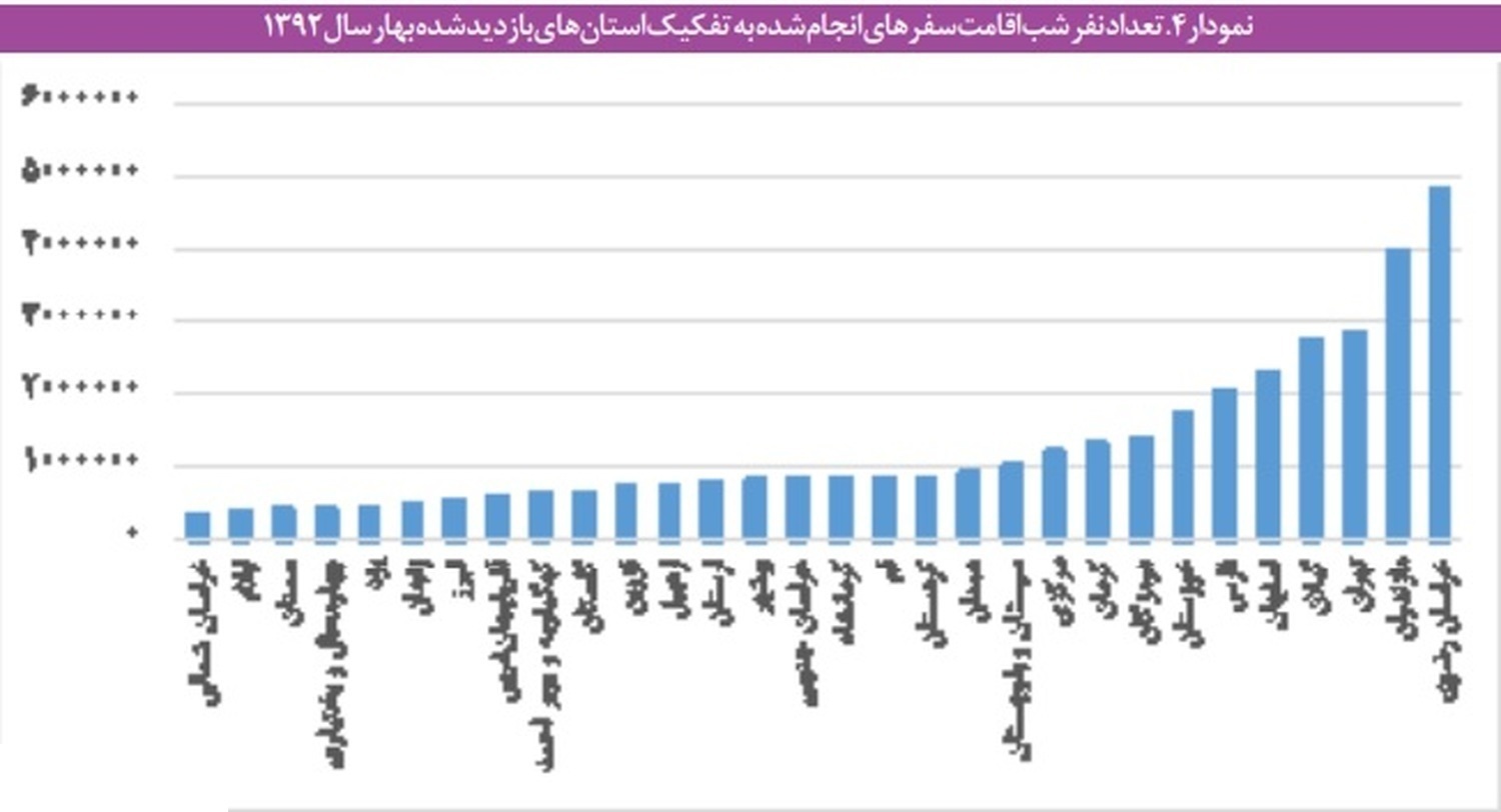 گزارش مرکز پژوهش‌های مجلس از توزیع نابرابر سفر میان خانوارها