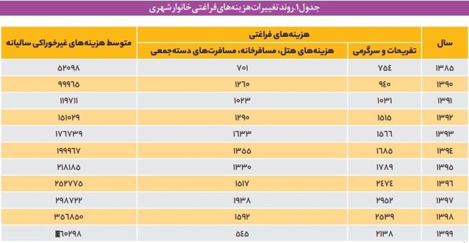 گزارش مرکز پژوهش‌های مجلس از توزیع نابرابر سفر میان خانوارها